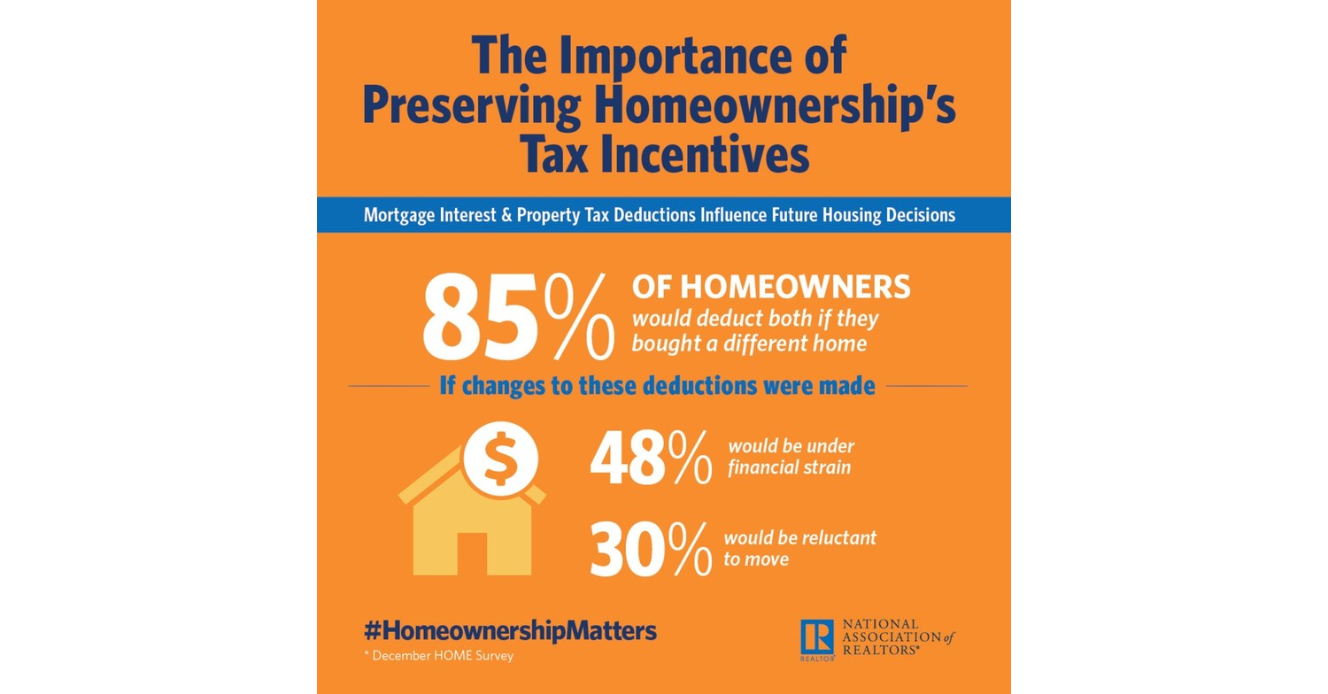 What Is Zillow Taxable? The Complete, Powerful Guide to Understanding Zillow-Related Taxes 15 Infographic: Homeowners Say Changing Homeownership's Tax ...