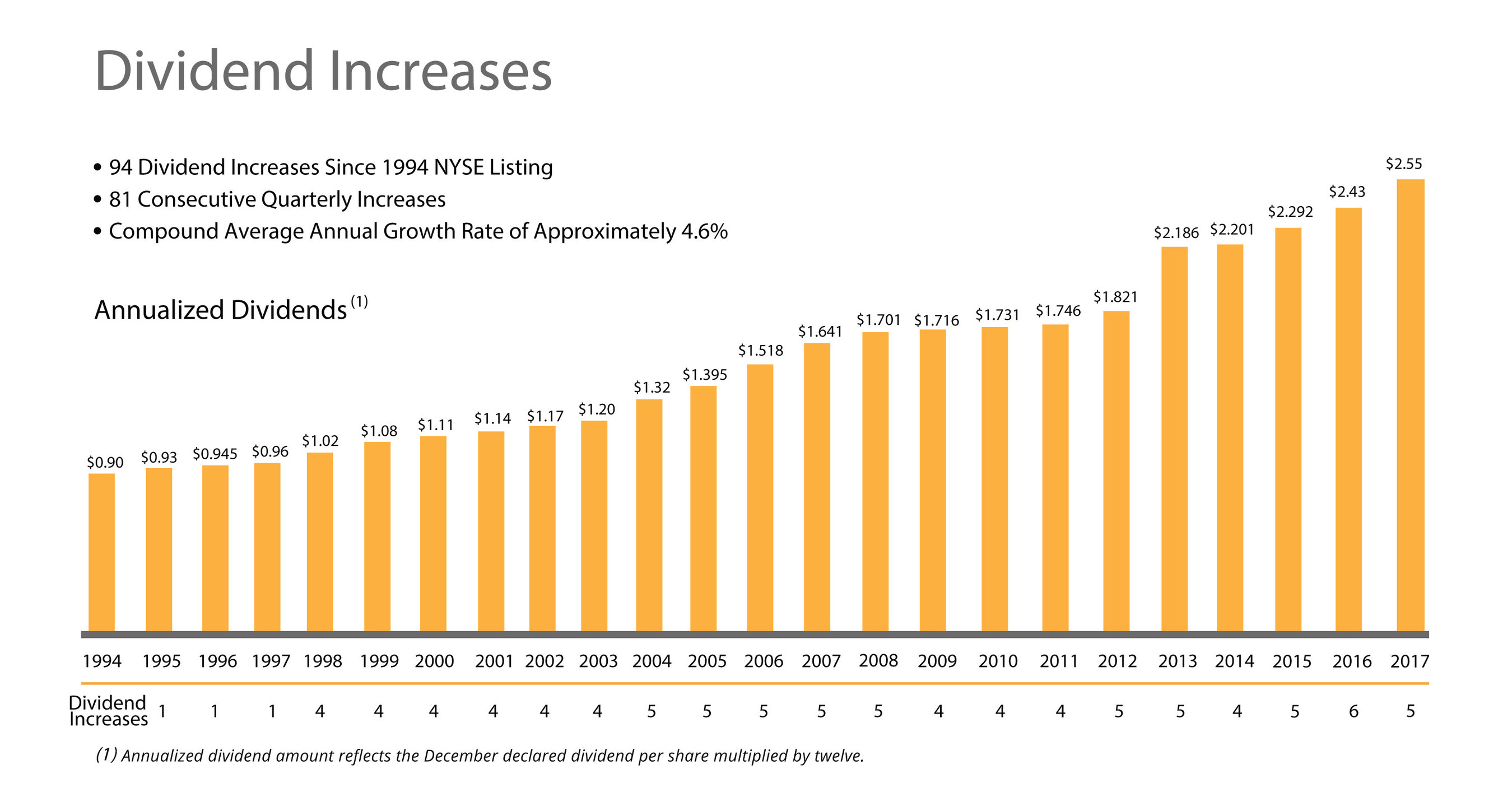 94th Common Stock Monthly Dividend Increase Declared By Realty