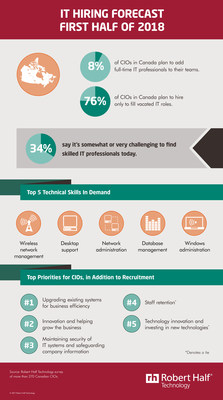 Canadian CIOs Reveal Hiring Trends for Next 6 Months (CNW Group/Robert Half Technology)