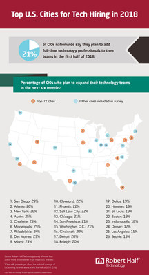 Top U.S. Cities for Tech Hiring in 2018