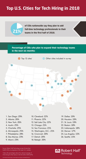 One Fifth Of U.S. CIOs Plan To Add To Their Tech Teams In First Half Of 2018