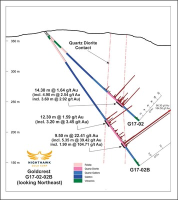 Figure 3.  Cross Section ? Drillholes G17-02. G17-02B (CNW Group/Nighthawk Gold Corp.)