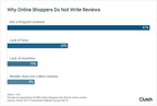Most Online Shoppers Don't Write Product Reviews, But Do Rely on Them When Considering a Purchase