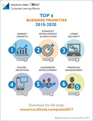 War On Cyber-attacks and Digital Disruption Are High Business Priorities Over Next Three Years