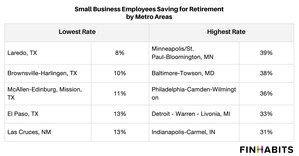 Less Than 10% of Small Business Workers in Top Hispanic Metro Areas Have Access to Employer-Sponsored Retirement Plans