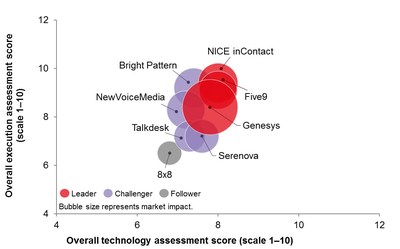  Genesys Bubbles Up as Clear Market Leader in the Ovum Decision Matrix: Selecting a Multichannel Cloud Contact Centre Solution. Image courtesy of Ovum.