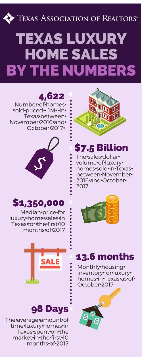 Texas luxury home sales volume jumps 19 percent, tops 7.5 billion in 2017