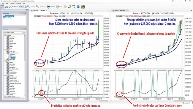 Vantagepoint Software Now Forecasting Bitcoin And Other - 