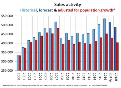 Sales activity: Historical, forecast & adjusted for population growth (CNW Group/Canadian Real Estate Association)