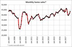 Canadian home sales post solid gain in November