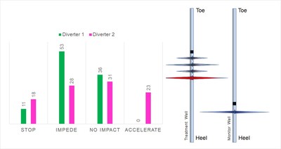 In this DiverterSCAN technology example, the monitor well, far right, evaluated diversion effectiveness for two diverter types. Diverter 1, the better choice, stopped dominant fracture growth in 11 percent of the drops, impeded growth in 53 percent, and had no impact in 36 percent.