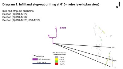 Diagram 1: Infill and step-out drilling at 610-metre level (plan view). Infill and step-out drill holes: Section (1) 610-17-22; Section (2) 610-17-07; Section (3) 610-17-23, 610-17-24 (CNW Group/Rubicon Minerals Corporation)
