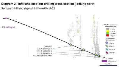 Diagram 2: Infill and step-out drilling cross section (looking north). Section (1) Infill and step-out drill hole 610-17-22 (CNW Group/Rubicon Minerals Corporation)