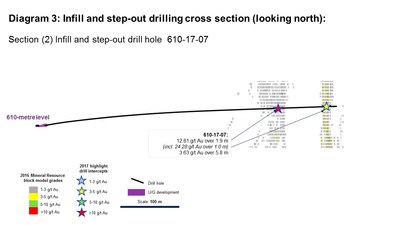 Diagram 3: Infill and step-out drilling cross section (looking north): Section (2) Infill and step-out drill hole 610-17-07 (CNW Group/Rubicon Minerals Corporation)
