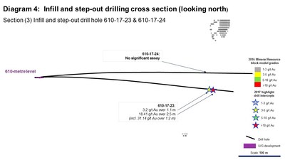 Diagram 4: Infill and step-out drilling cross section (looking north). Section (3) Infill and step-out drill hole 610-17-23 & 610-17-24 (CNW Group/Rubicon Minerals Corporation)