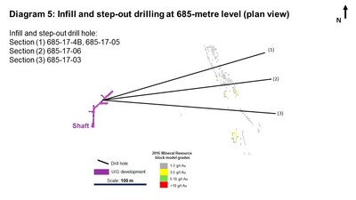 Diagram 5: Infill and step-out drilling at 685-metre level (plan view). Infill and step-out drill hole: Section (1) 685-17-4B, 685-17-05; Section (2) 685-17-06; Section (3) 685-17-03 (CNW Group/Rubicon Minerals Corporation)