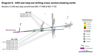 Diagram 6: Infill and step-out drilling cross section (looking north). Section (1) Infill and step-out drill hole 685-17-04B & 685-17-05 (CNW Group/Rubicon Minerals Corporation)