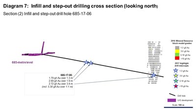 Diagram 7: Infill and step-out drilling cross section (looking north). Section (2) Infill and step-out drill hole 685-17-06 (CNW Group/Rubicon Minerals Corporation)
