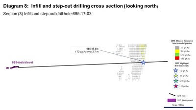 Diagram 8: Infill and step-out drilling cross section (looking north). Section (3) Infill and step-out drill hole 685-17-03 (CNW Group/Rubicon Minerals Corporation)