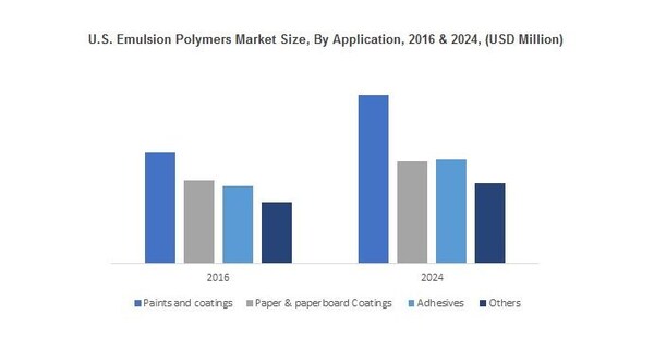 U.S. Emulsion Polymers Market Size, By Application, 2016 & 2024, (USD Million)