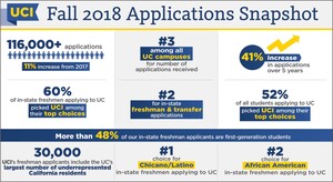 Sweet 116,000! UCI again breaks undergraduate applications record