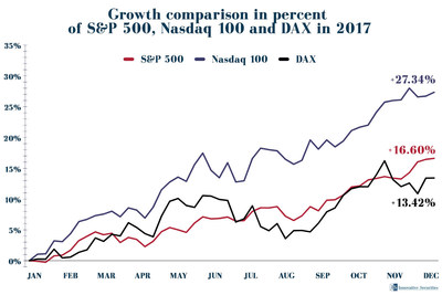 Measuring in USD, American stock indices beat their European counterparts.