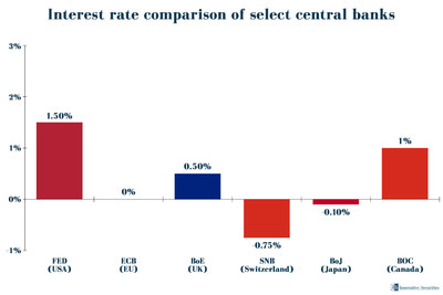 This year brought an important change, though. Monetary policies.