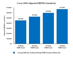 Corsa Coal Announces 2018 Operational and Sales Guidance