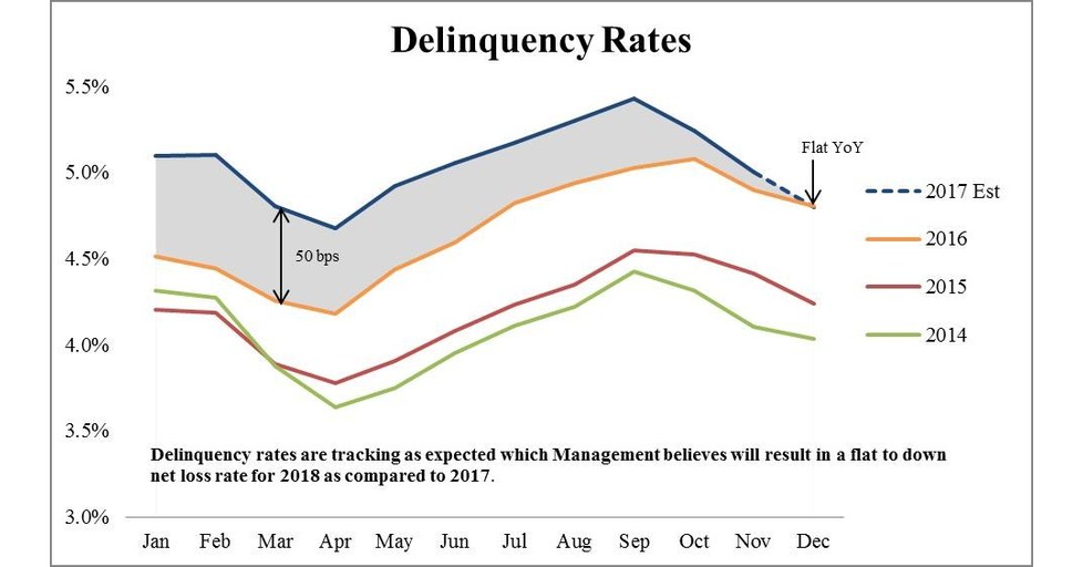 Alliance Data Provides Card Services Performance Update for November 2017
