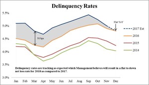 Alliance Data Provides Card Services Performance Update for November 2017