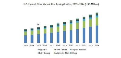 U.S. Lyocell Fiber Market Size, by Application, 2013 - 2024 (USD Million)