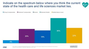 Finance Execs See a Healthcare Market Bubble Emerging: KPMG/Leavitt Partners Survey of Finance Professionals