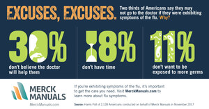 Merck Manuals Survey Finds Americans Fall Victim to Common Cold Myths