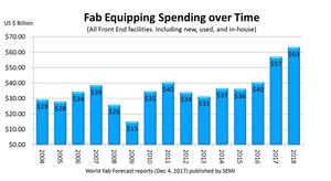 SEMI Data Projects New Highs in Fab Equipment Spending