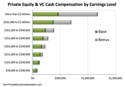 Private Equity Compensation - Cash Earnings