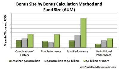 Private Equity Bonus Calculation Methods