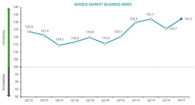 The RSM US Middle Market Business Index (MMBI), presented by RSM US LLP in partnership with the U.S. Chamber of Commerce, today announced the index reached a record high in Q4 2017, continuing an upward year-over-year trend with 2017 as the best year for the index, and the most optimistic middle market leaders have been since the index debuted in 2015. The 6.5-point increase over last quarter indicates steady optimism on economic conditions, with more leaders expecting economic improvement in th