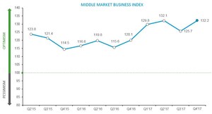 RSM US Middle Market Business Index at Record High as U.S. GDP Soars, Economic Fundamentals Pointing to Strong 2018