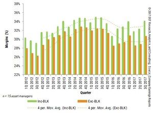 "Goldilocks" Economic Conditions Fuel Asset Managers' Record AUM