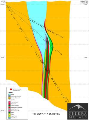 Figure 3 – Cross Section View 1 – Drill holes 1, 4 and 5 (CNW Group/Sierra Metals Inc.)