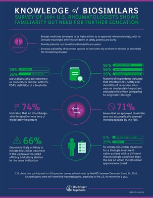 A Boehringer Ingelheim survey of U.S. rheumatologists shows familiarity with biosimilars but a need for education