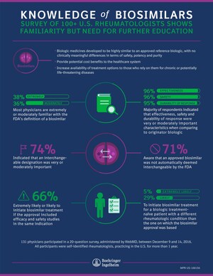 Knowledge Of Biosimilars: Survey Of 100+ U.S. Rheumatologists Shows Familiarity But Need For Further Education