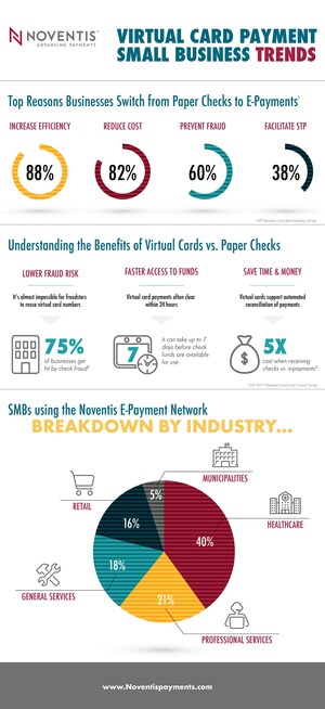 Noventis Trend Watch: V-Cards Provide SMBs with an Easy Path to E-Payments