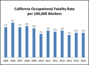 Department of Industrial Relations Reports 2016 Fatal Occupational Injuries