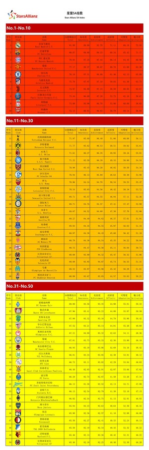 L'indice Stars Allianz 5A publie les classements de l'indice de valeur commerciale des clubs de football internationaux 2017