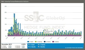 SS&amp;C GlobeOp Forward Redemption Indicator: December notifications 4.18%