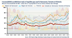 L'accessibilité à la propriété au Canada n'a jamais été aussi faible depuis 1990, selon Services économiques RBC