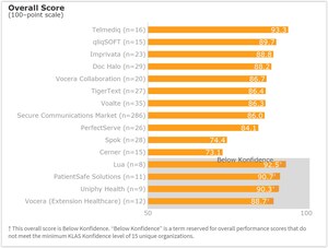 Telmediq Rated a Top-Performing Vendor in 2017 KLAS Secure Communication Report