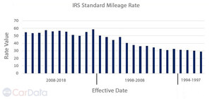 The IRS Standard Rate Goes Up For 2018-CarData Reviews Trends Over the Past Two Decades