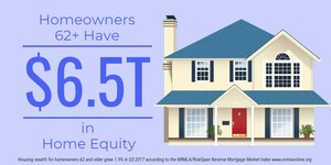Senior Home Equity Grew by $121 Billion in Third Quarter